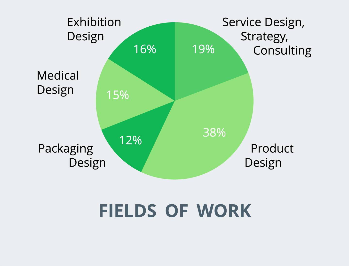 diagramm arbeitsfelder